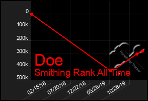 Total Graph of Doe