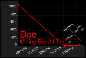 Total Graph of Doe