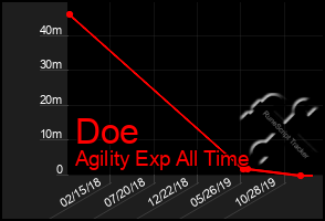 Total Graph of Doe