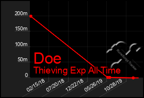 Total Graph of Doe