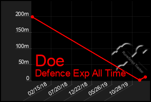 Total Graph of Doe