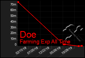 Total Graph of Doe