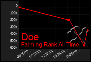 Total Graph of Doe