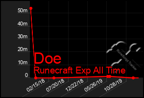 Total Graph of Doe