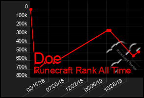 Total Graph of Doe