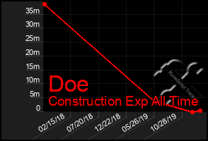 Total Graph of Doe