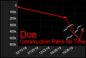 Total Graph of Doe