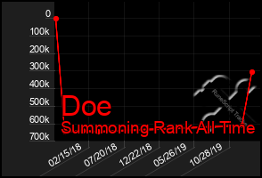 Total Graph of Doe