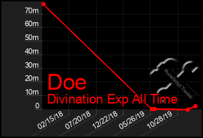 Total Graph of Doe