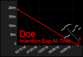 Total Graph of Doe