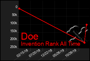 Total Graph of Doe