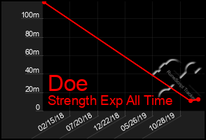 Total Graph of Doe