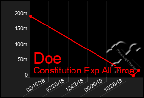 Total Graph of Doe