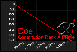 Total Graph of Doe