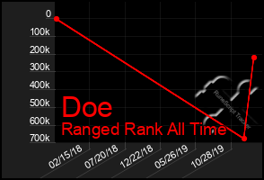 Total Graph of Doe