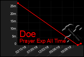 Total Graph of Doe