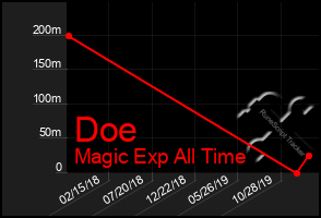 Total Graph of Doe