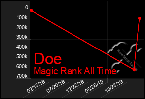 Total Graph of Doe