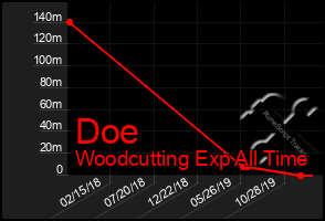 Total Graph of Doe