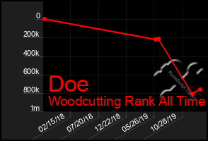 Total Graph of Doe