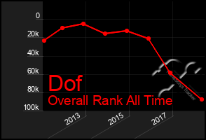 Total Graph of Dof
