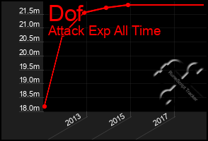 Total Graph of Dof