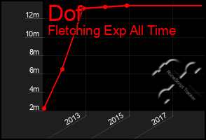 Total Graph of Dof