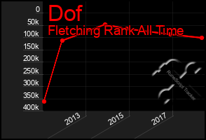 Total Graph of Dof