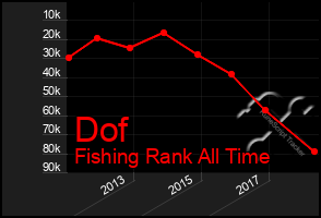 Total Graph of Dof
