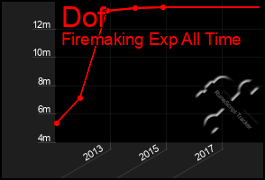 Total Graph of Dof