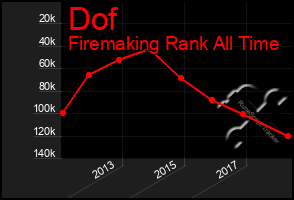 Total Graph of Dof