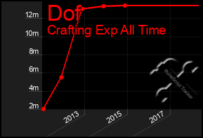 Total Graph of Dof