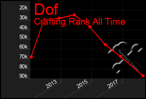 Total Graph of Dof