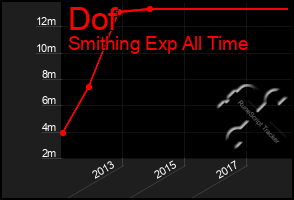 Total Graph of Dof