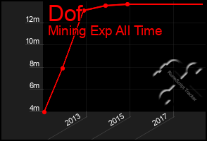 Total Graph of Dof