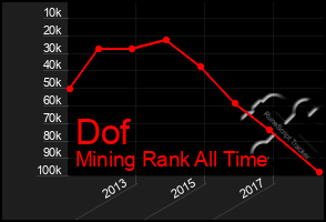 Total Graph of Dof