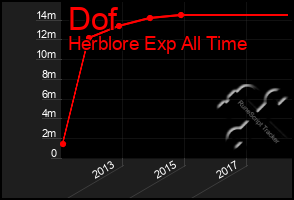 Total Graph of Dof