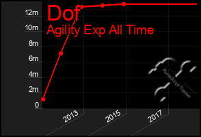 Total Graph of Dof