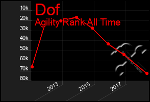 Total Graph of Dof