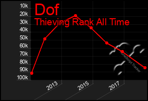 Total Graph of Dof