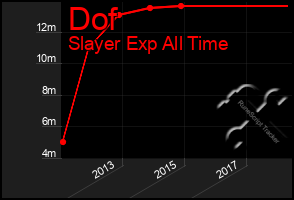 Total Graph of Dof