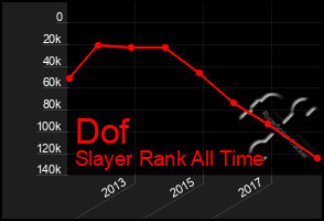 Total Graph of Dof