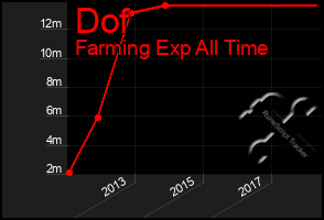Total Graph of Dof