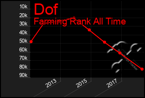 Total Graph of Dof