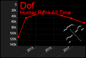 Total Graph of Dof
