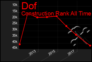 Total Graph of Dof
