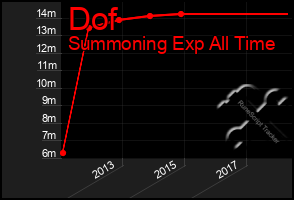Total Graph of Dof
