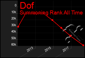 Total Graph of Dof