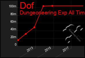 Total Graph of Dof
