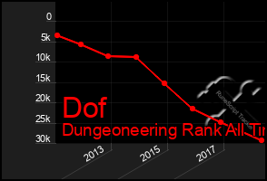 Total Graph of Dof